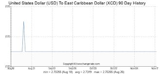 270 Usd United States Dollar Usd To East Caribbean Dollar
