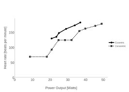 Heart Rate Beats Per Minute Vs Power Output Watts Line