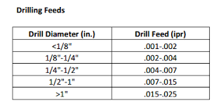 Solved Use The Attached Recommended Speed Feed Chart To A