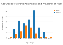 Age Groups Of Chronic Pain Patients And Prevalence Of Ptsd