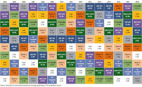 Infographic Of The Day Commodities Are The Top Asset Class
