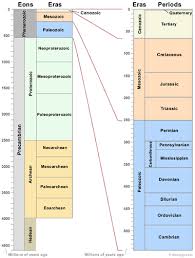 geologic time scale geological time line
