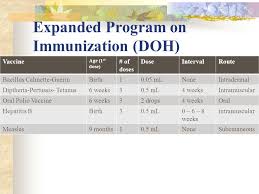 Childhood Immunizations Ppt Video Online Download