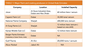 Paint Coatings Industry In United Arab Emirates Coatings