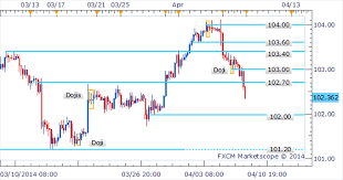 Forex Strategy Usd Jpy Plunges Following Shooting Star