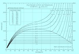 38 Exhaustive Co2 Cylinder Pressure Temperature Chart