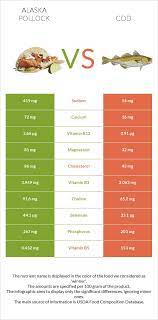 alaska pollock vs cod health impact