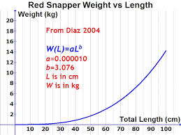 File Red Snapper Weight Vs Length Jpg Wikimedia Commons