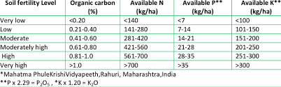 Classification Chart For Soil Test Data In Maharashtra State