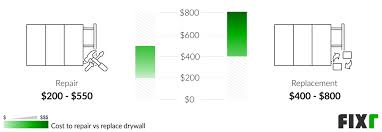 Fixr Com Cost To Repair Drywall