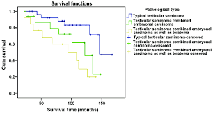 comparisons on postoperative survival