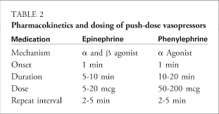 Utility Of Push Dose Vasopressors For Temporary Treatment Of