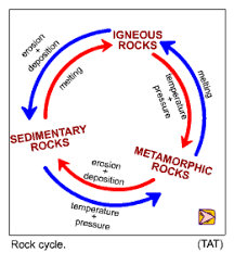 The Rock Cycle Indiana Geological Water Survey