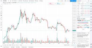 Different time frames for crypto charts. Best Cryptocurrency Charts For Technical Analysis In 2021