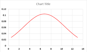 Standard Deviation Graph Chart In Excel Step By Step