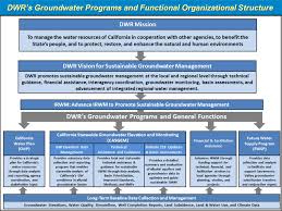 California Water Commission Update On Dwrs Groundwater