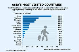 asia s most visited countries phnom