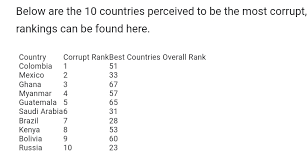 the 10 most corrupt countries in the