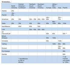 alaska airlines economy award chart