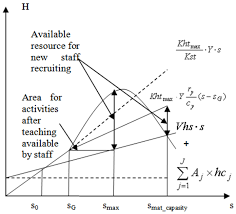 Figure 1 Resource Supply Demand Model