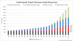 China Will Soon Own The Largest Gold Reserves In The World