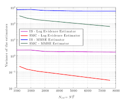 Evolution Of The Variance Of The Estimators Of Both The Log