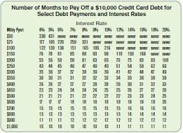 It won't work in every financial situation for every consumer. How Long Does It Take To Get Out Of Credit Card Debt