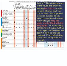 Charts Of Conversion Accounts With Verses In The Image Of
