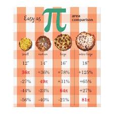 Pizza Pi Comparison Math Chart 3 16 Canvas Print Zazzle
