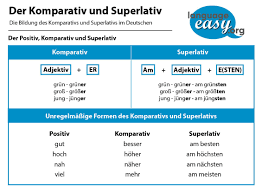 Adjectives usually form their comparative and superlative degrees German Superlative And Comparative German With Language Easy Org