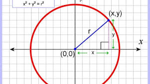 Parametric Equation Of A Circle