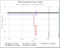 The First 2020 Polls Election Graphs