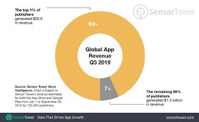 The Top 1 Of App Publishers Generate 80 Of All New Installs