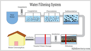 water filtering systems types