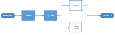 Branching And Programmatically Branching Process Flows