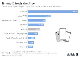 Chart Iphone X Steals The Show Statista