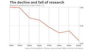 This Chart On Research Productivity Is Bad News For The