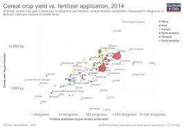 Fertilizers Our World In Data