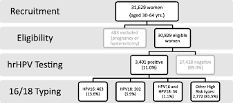 Flow Chart Of Hrhpv Screening Of The Frida Study Population