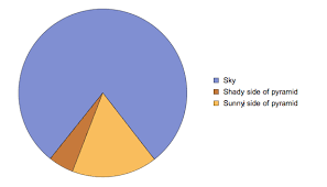 The Humble Pie Chart How To Use But Not Abuse Steemit