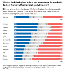 Poll: Europeans increasingly pessimistic about Ukraine war | Responsible  Statecraft