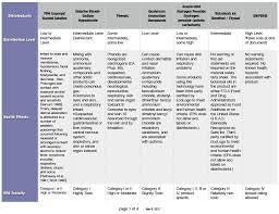 Comparison Chart Disinfectants The Future Of Intelligent