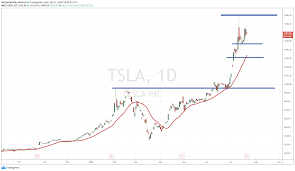 The company is expected to report a gain of $0.78/share on $10.24 billion in revenue. Tesla Stock Tsla To Get Clapped On Earnings Release