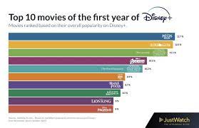 The disney streaming platform has hundreds of movie and tv titles, drawing from its own deep reservoir classics and from star wars. Top 10 Movies And Tv Shows On Disney Plus 2020