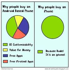 Of the reason why android is better than iphone is the display, as android is a large variety of options, you can choose what kind of display you're in the early days, iphone is clearly has a better in terms of futuristic design over android, but everything has changed, from 4 out of 5 smartphones are running. Android Vs Iphone 9gag