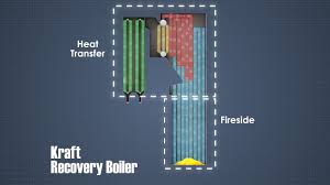 Recovery boiler operating systems may vary with respect to component and circuit design. Fundamental Kraft Recovery Boiler Training