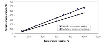 9 Calibration Graphs For Digital Voltmeter And Chart