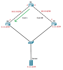 ospf cost ospf routing protocol