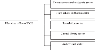 Organization Chart For The Education Office Of The Doe In