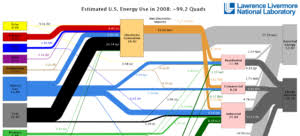 Lawrence Livermore Energy Flow Graphics The Stemazing Project